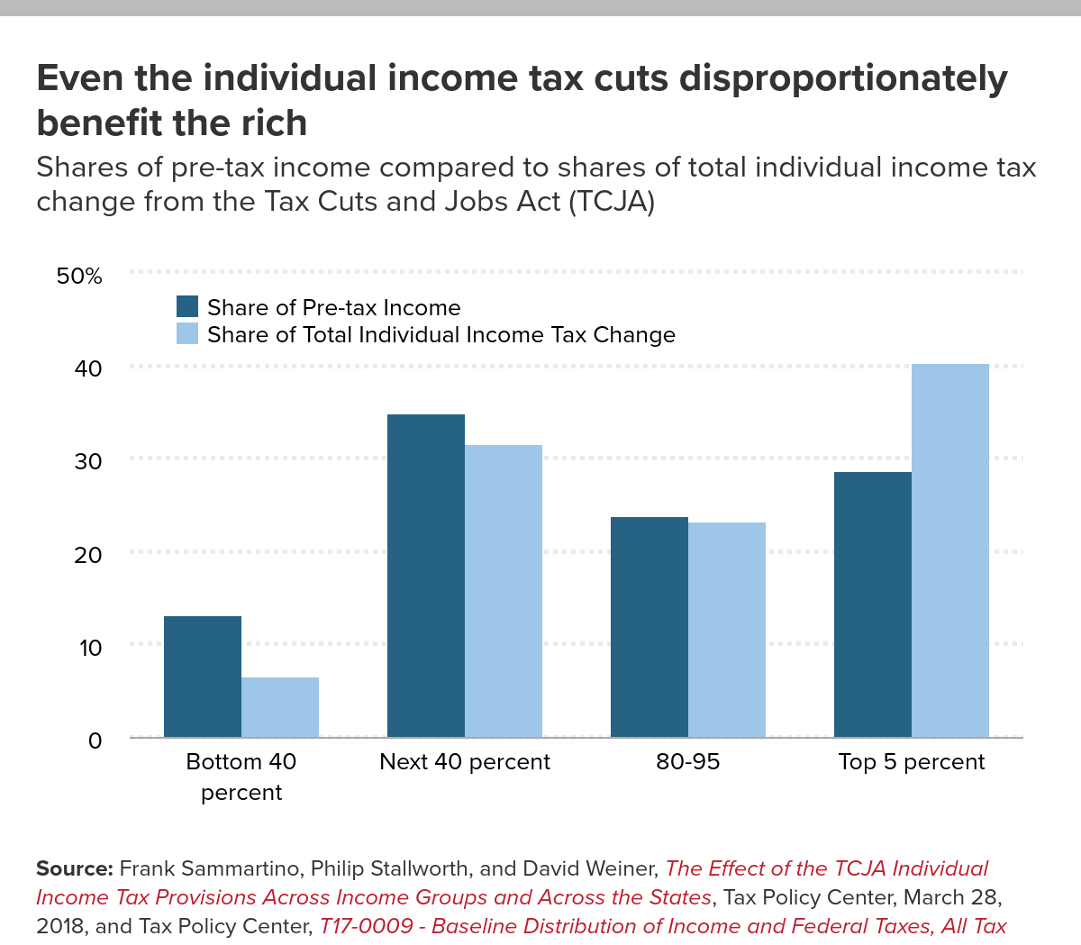 The Trump Tax Cuts Should Be Repealed, Not Made Even Worse by Making ...