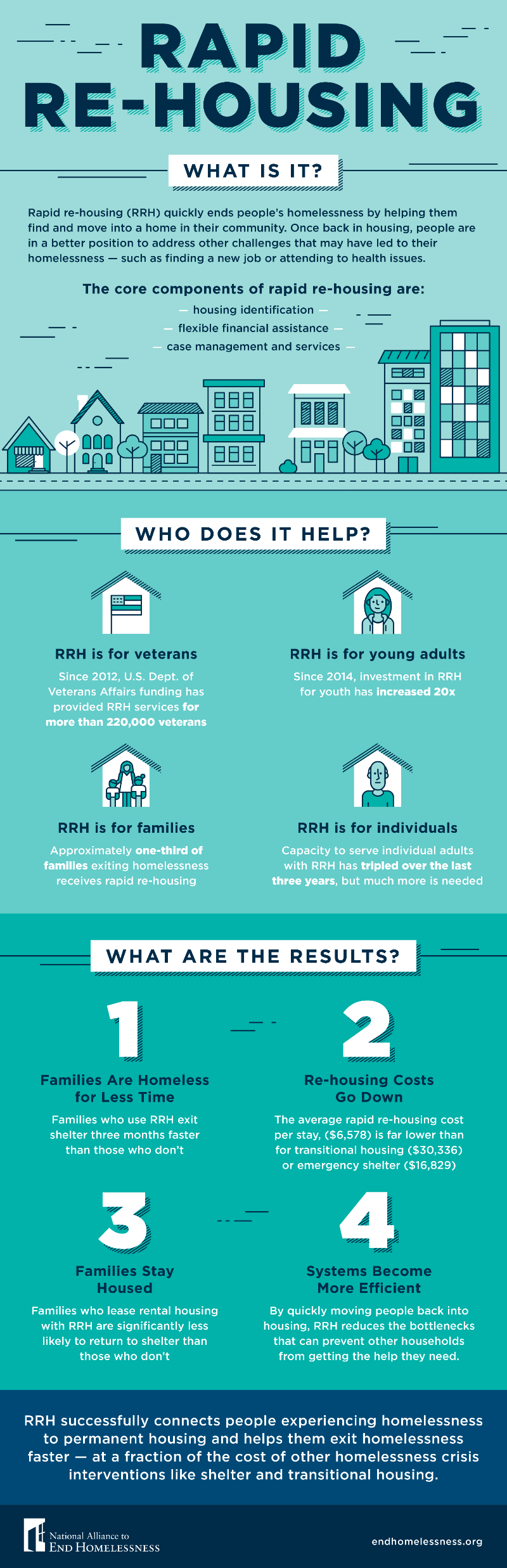 Understanding The Impact Of Rapid Re-housing On Consumers And 